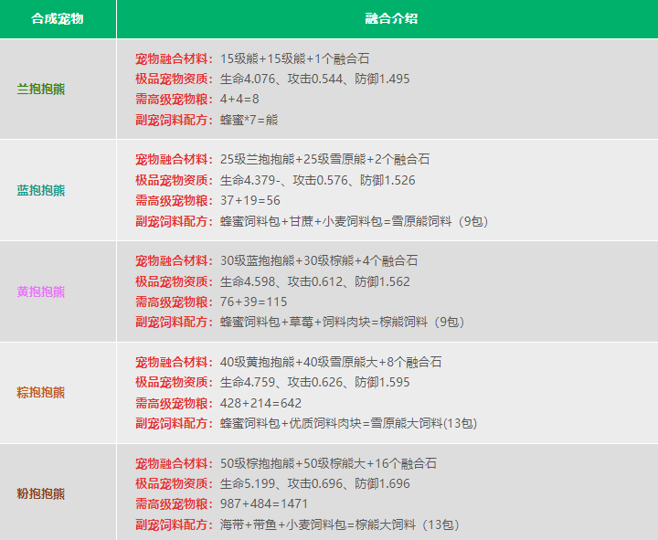 创造与魔法宠物融合表2023