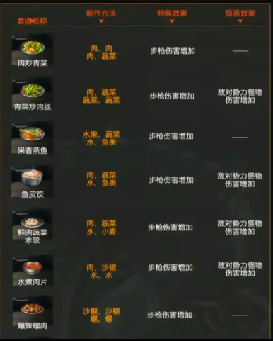 星球重启火元素强化食谱是什么