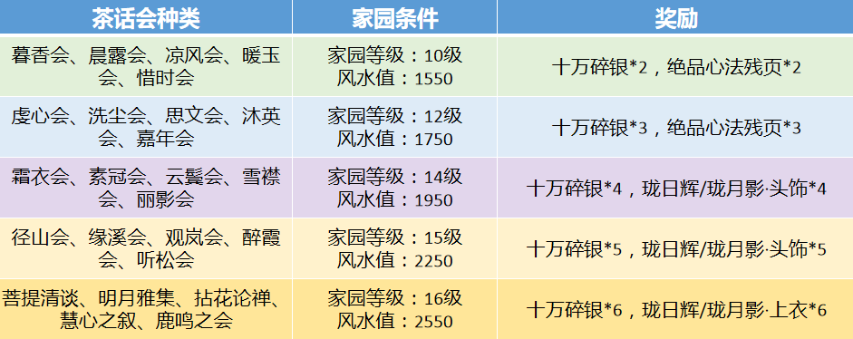 天涯明月刀家园茶话会怎么玩