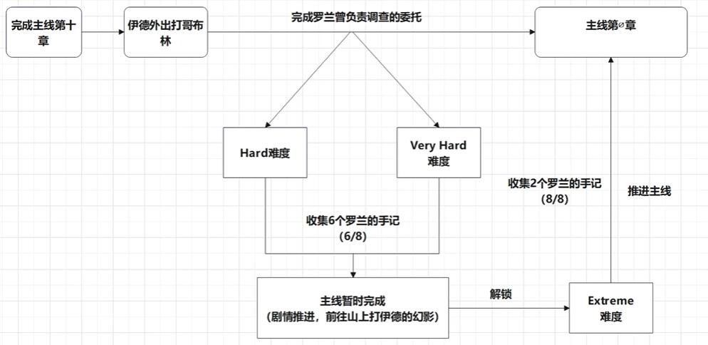 碧蓝幻想relink真结局怎么解锁