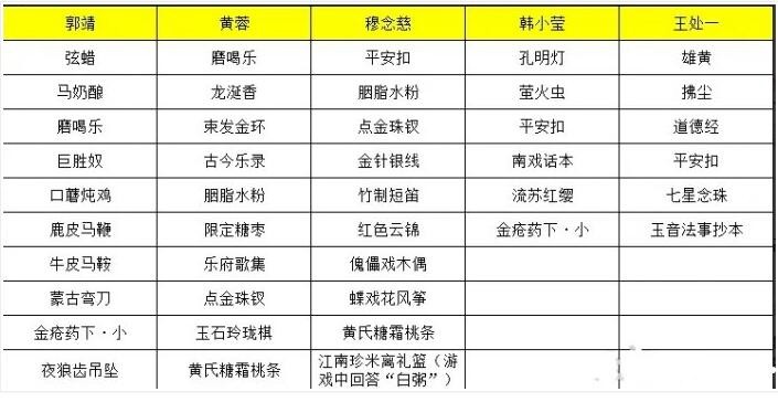 射雕手游穆念慈喜欢什么礼物